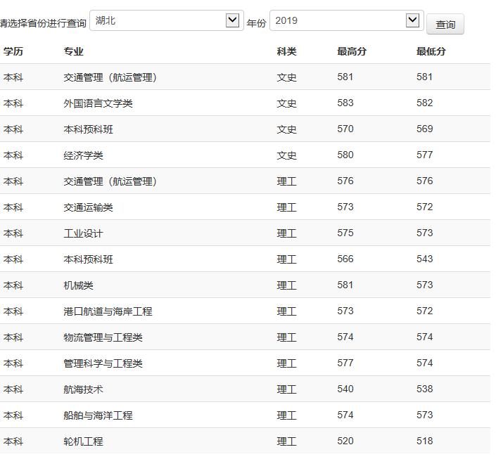 全国仅有两所叫“海事”的大学，这一所是双非院校，但地理位置好