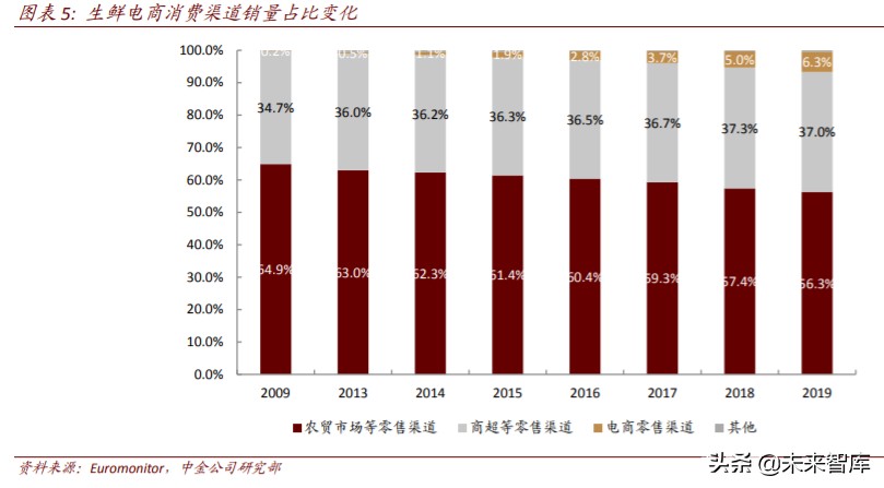生鲜电商行业简析优势与痛点,生鲜电商机遇分析