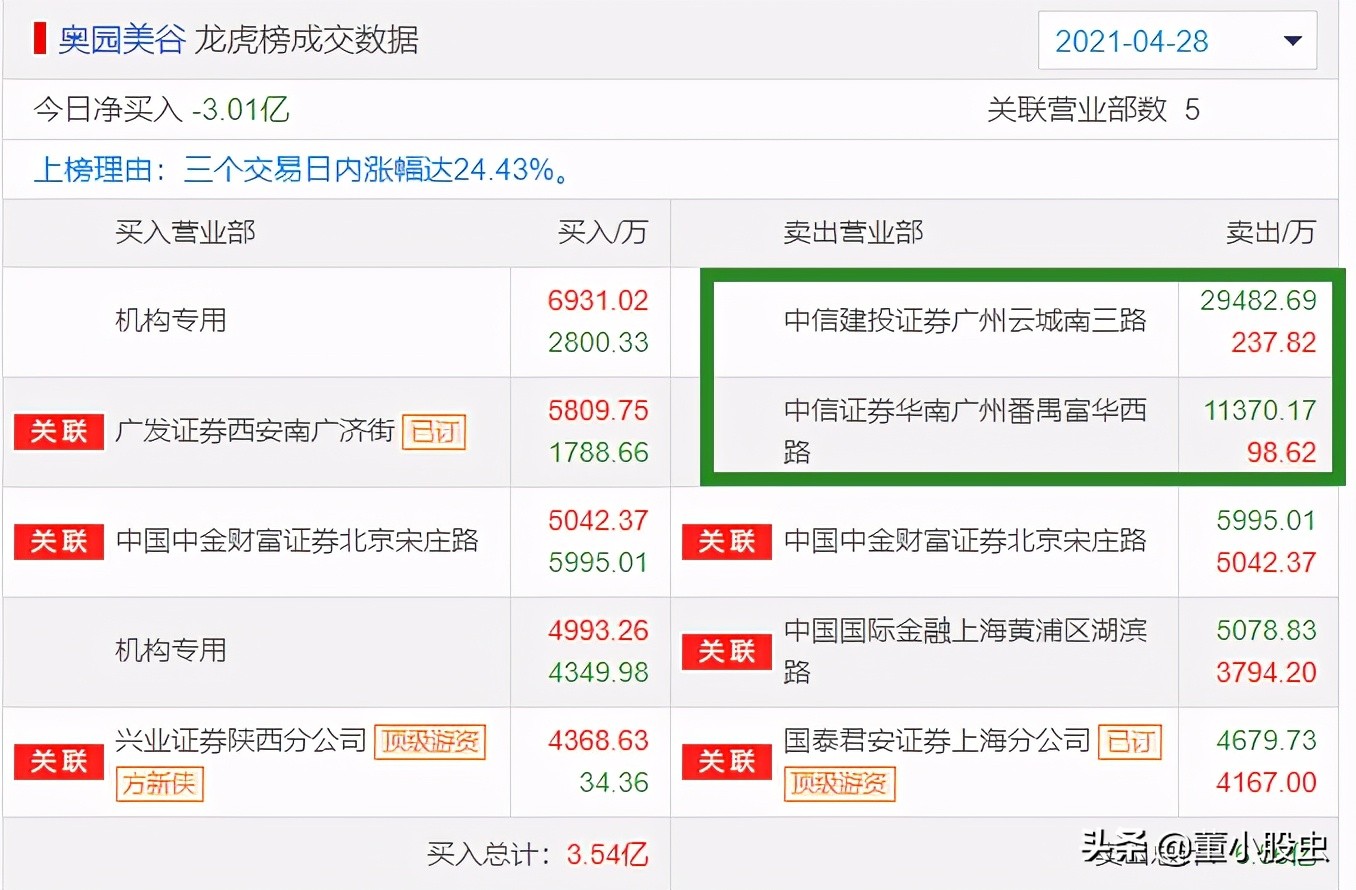 龙虎榜游资大幅割肉卖出,每日游资龙虎榜精准复盘