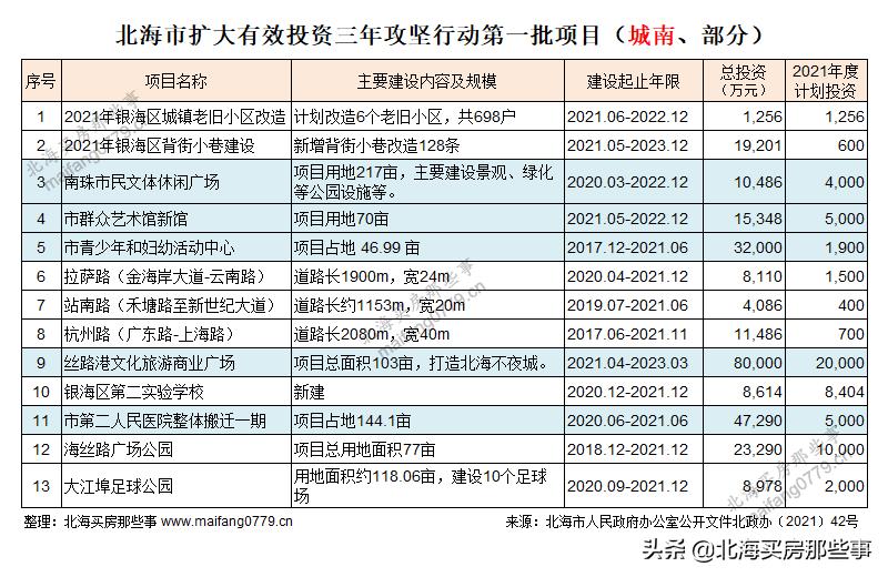 北海攻坚,北海市政府2024年重点项目