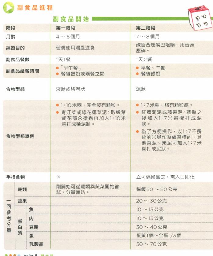 婴儿辅食添加时间、注意事项、米粉测评数据转发收藏吧