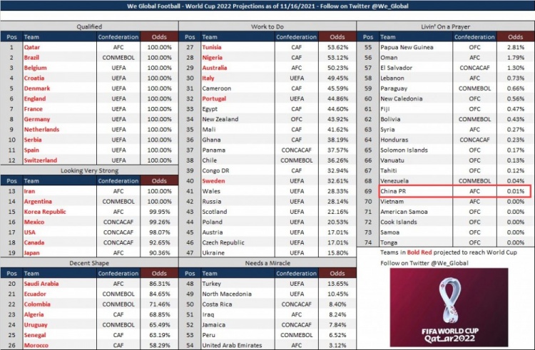 国足世界杯出线几率还剩多少？5轮试错给李铁练兵！好梦继续延续