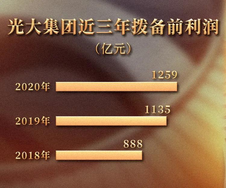 由“大”到“强”|光大集团世界500强列第194位,四年提升128位