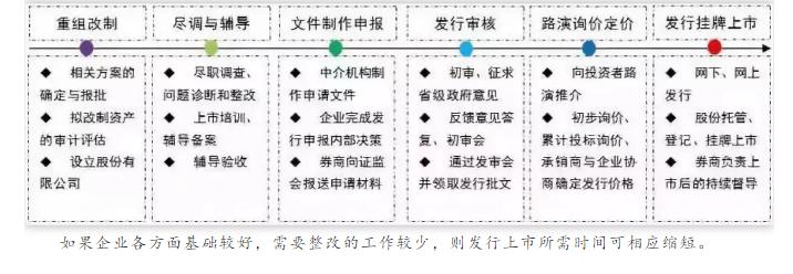 科创板ipo上市流程,港股ipo上市流程