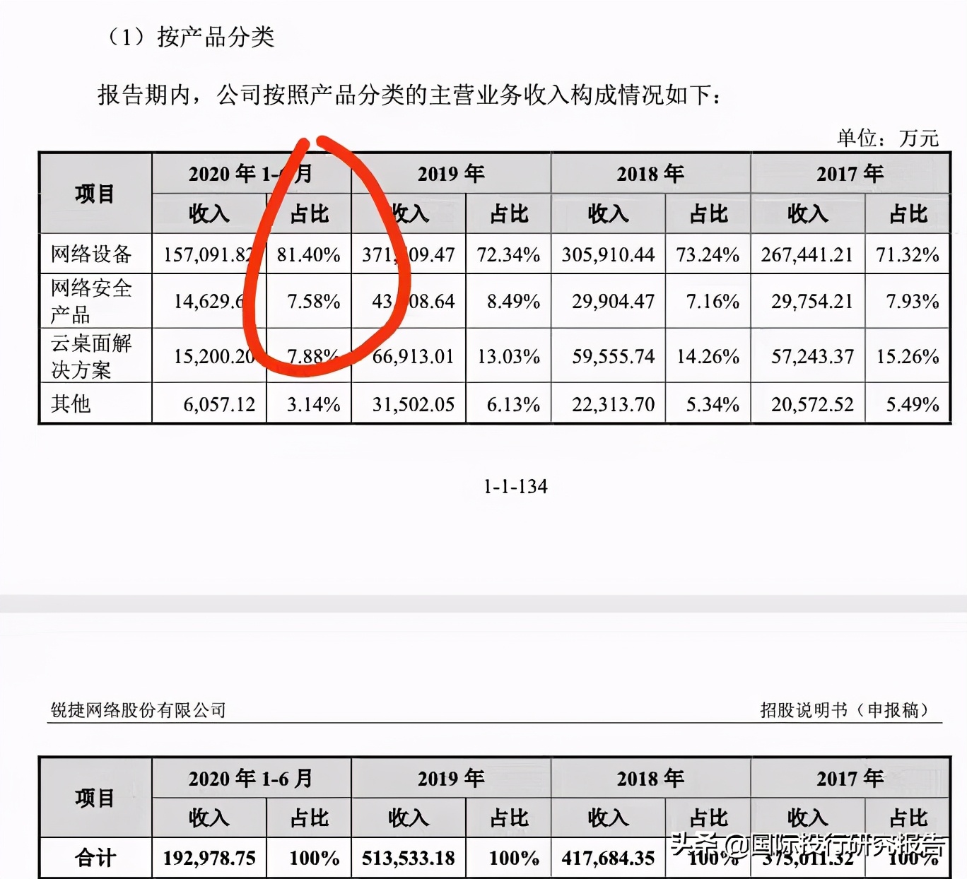 锐捷网络ipo,锐捷网络涨2.92%