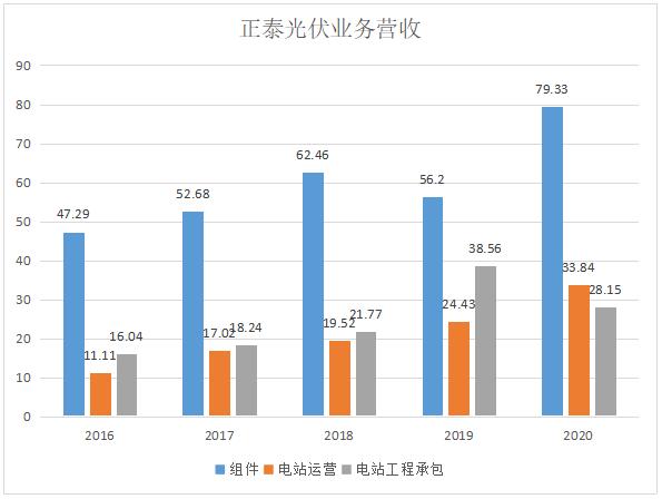 被忽略的储能龙头,正泰光伏深度分析