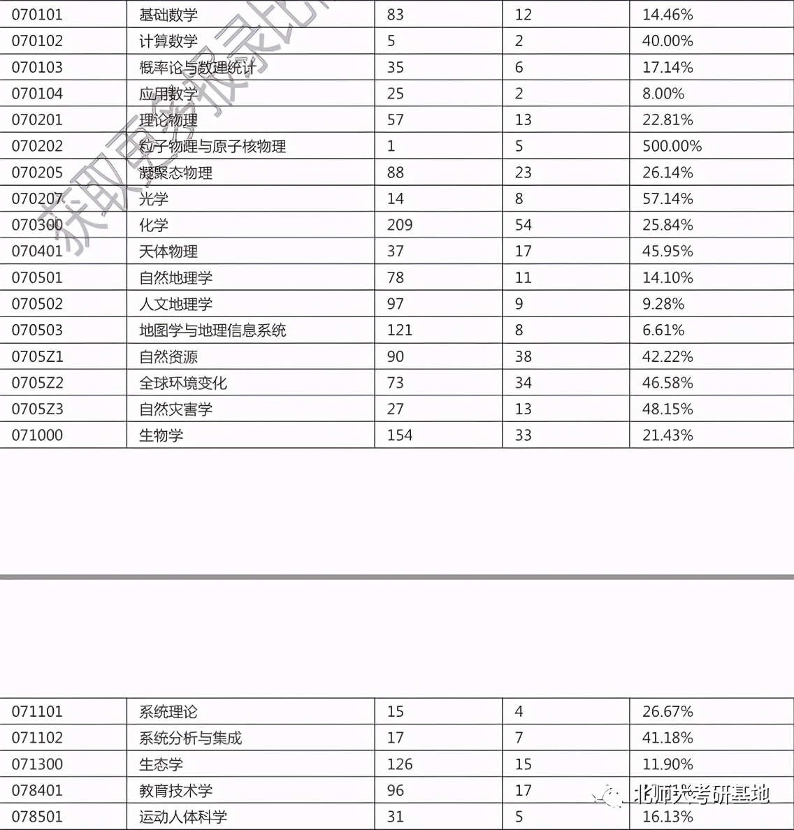 北京师范大学考研需要什么条件,北京师范大学考研一对一