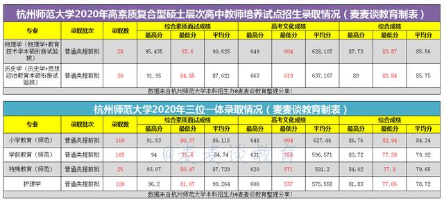 杭州师范大学2020在全国分专业录取分数线及位次！含艺体类