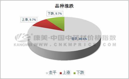 猪苓的后市行情分析,猪苓未来行情分析