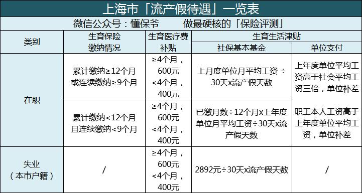 怀孕后比较实用的保险,怀孕相关的保险