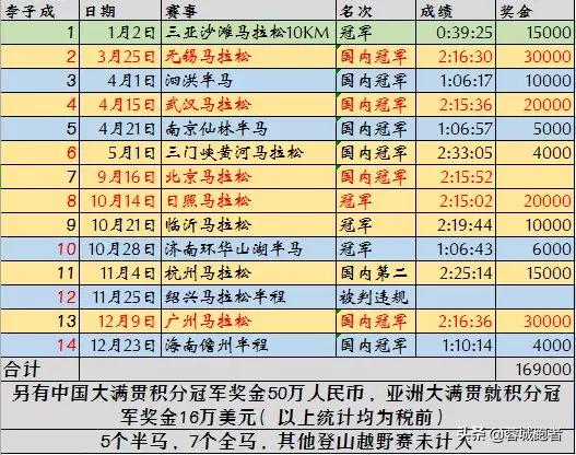 中国马拉松冠军管油胜冲刺,管油胜奖金多少