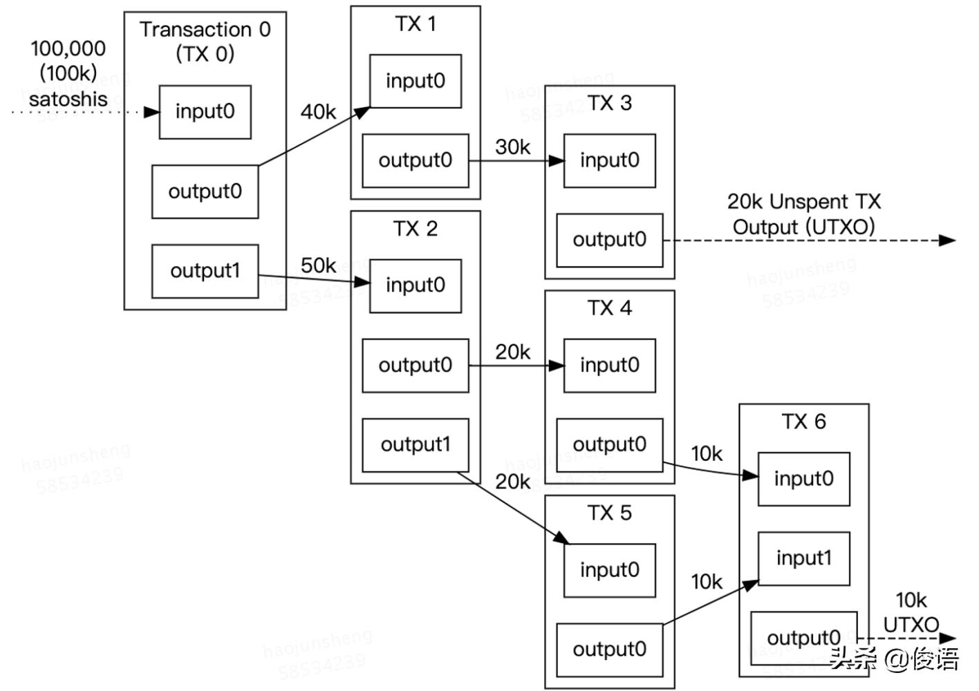 区块链对比特币的认识,一文带你了解