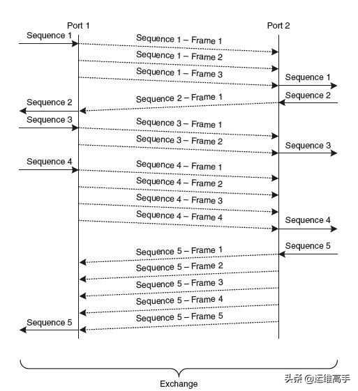 存储网络Day3IO技术,1/2