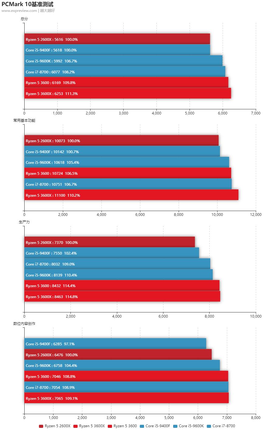 amd最新一代锐龙5没有低端cpu,华为笔记本amd锐龙5和i5哪个好