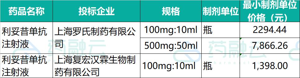 国务院确定生物类似药纳入集采！罗氏“三驾马车”困局将显