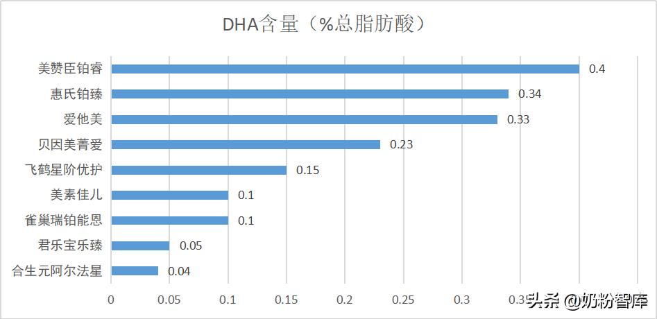 飞鹤奶粉哪个系列最好星阶优护,君乐宝乐臻奶粉和惠氏启赋哪个好
