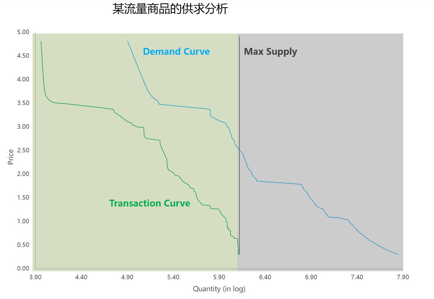 微观竞价广告市场,广告竞价的逻辑