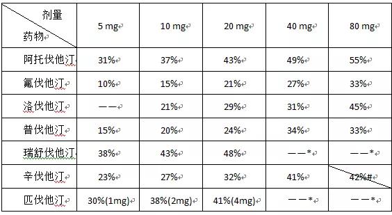 红曲降血脂能代替他汀吗,降血脂如何选择他汀药物