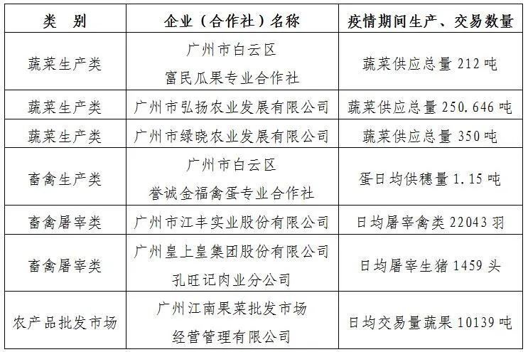 疫情期间保障“菜篮子”供应，这些白云企业，该奖！