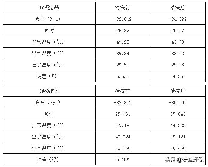 凝汽器清洗联系方式,凝汽器冲洗方式