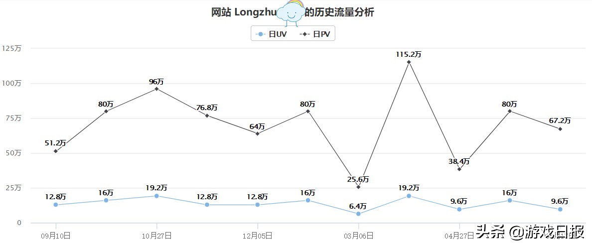 因*牙虎**斗鱼合并失败“狂喜”，龙珠直播的现状怎么样了？