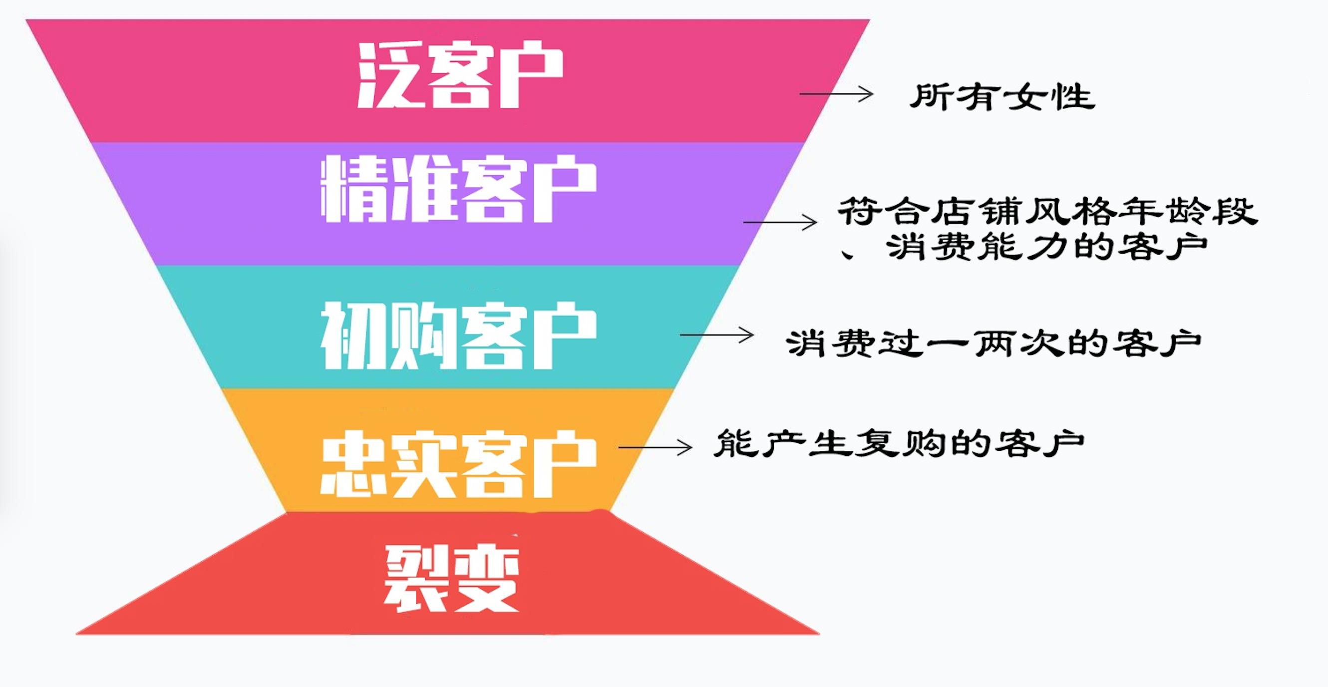 服装店怎么做会员营销,服装店怎么做会员系统