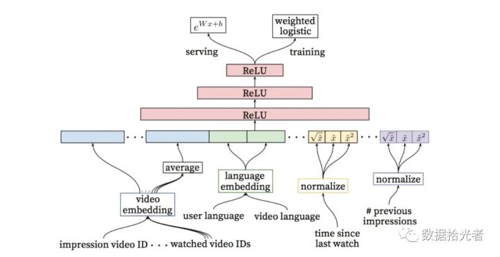 广告行业中那些趣事系列9：一网打尽Youtube深度学习推荐系统