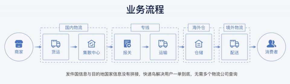 快递鸟物流平台,快递鸟即时查询