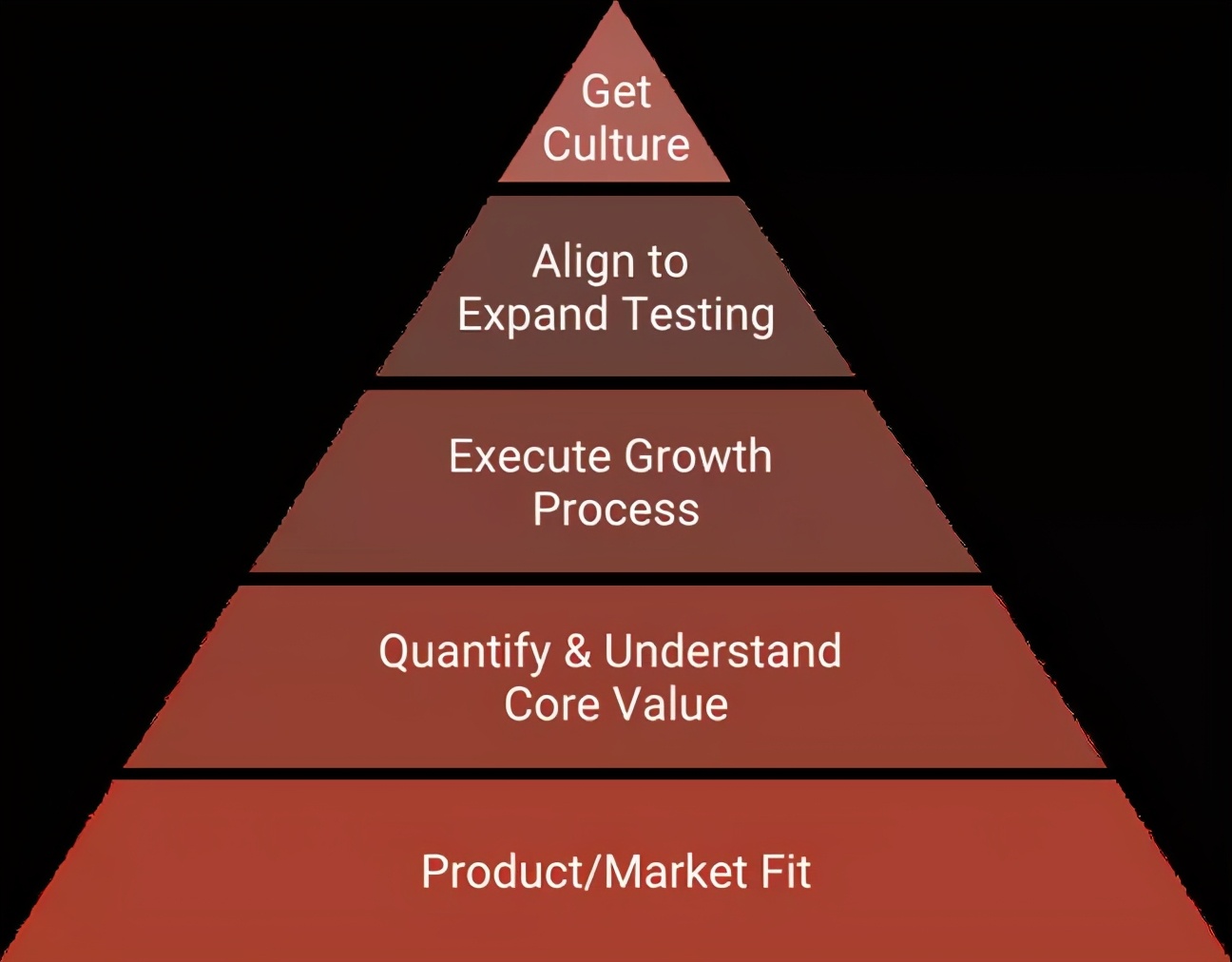 「增长黑客之父」揭秘6条B2B增长新方略