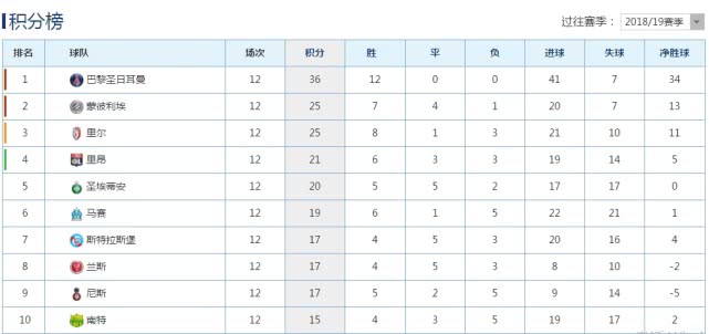 五大联赛积分超过100分的球队,五大联赛史上单赛季最高积分