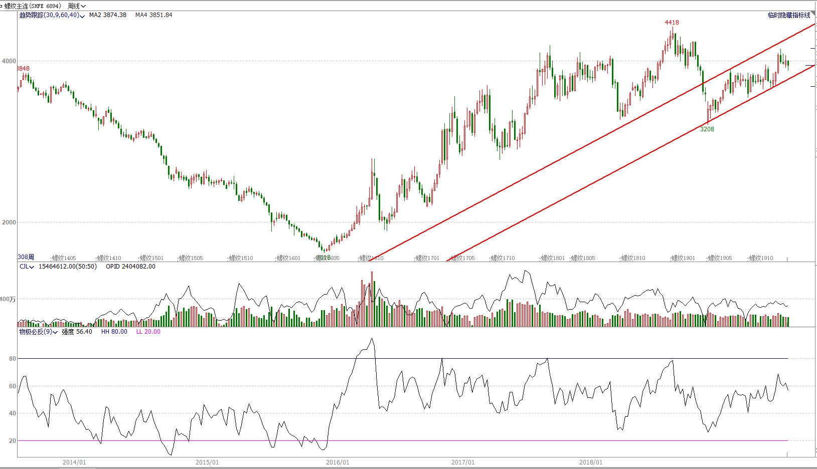 期市交易趋势分析,期货顺赢