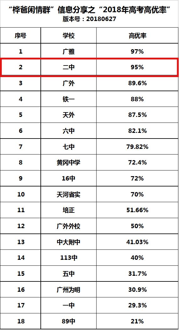 2023年广州高考升学率,2019年广州二中高考成绩