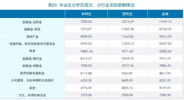 中央财经大学2020届就业、深造情况:留学上升,平均月薪近万