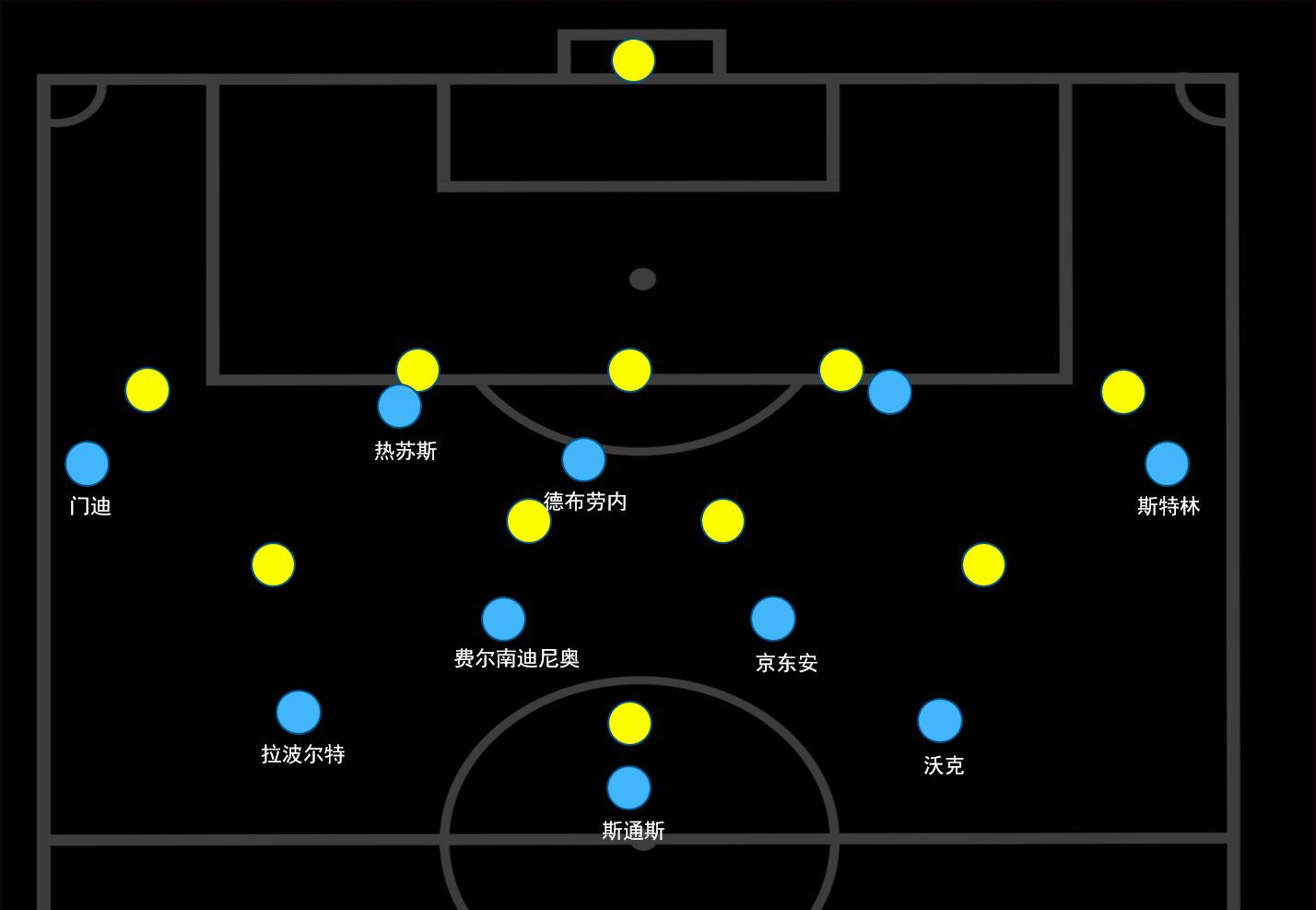 瓜迪奥拉进攻是最好的防守,瓜迪奥拉曼城小范围防守