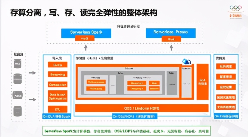阿里云核心技术研究,阿里云平台技术分享