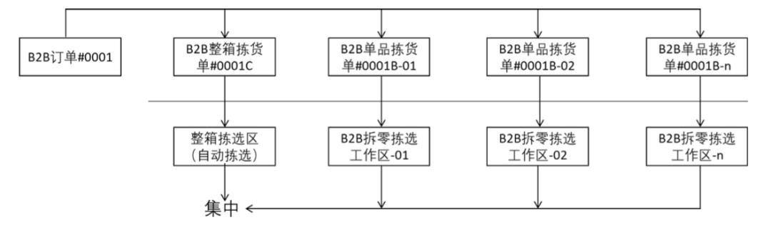 先进拣选技术背后的拣选策略与应用|拣选技术与策略分析专题(六)