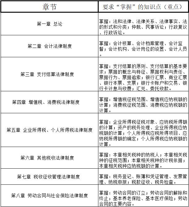 距离考试只剩71天!《经济法基础》知识点、重点、考点总结汇总