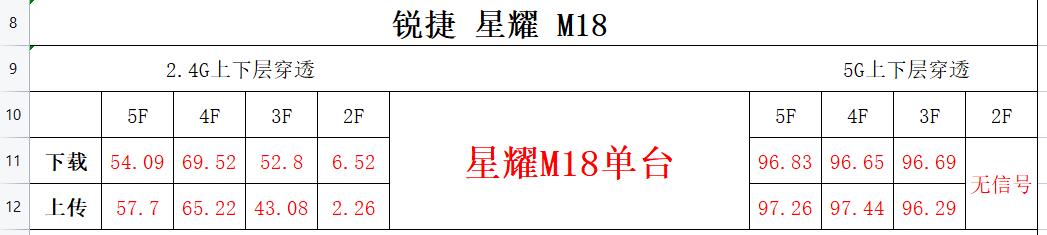 锐捷星耀m32m18组网,锐捷星耀m18一直显示橙灯