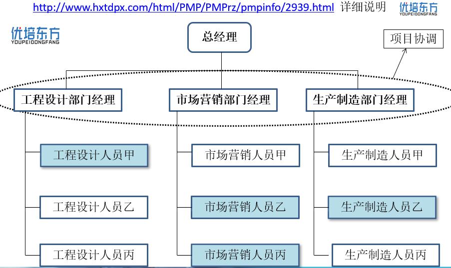 pmp团队章程由哪些组成,pmp课程组织结构图解
