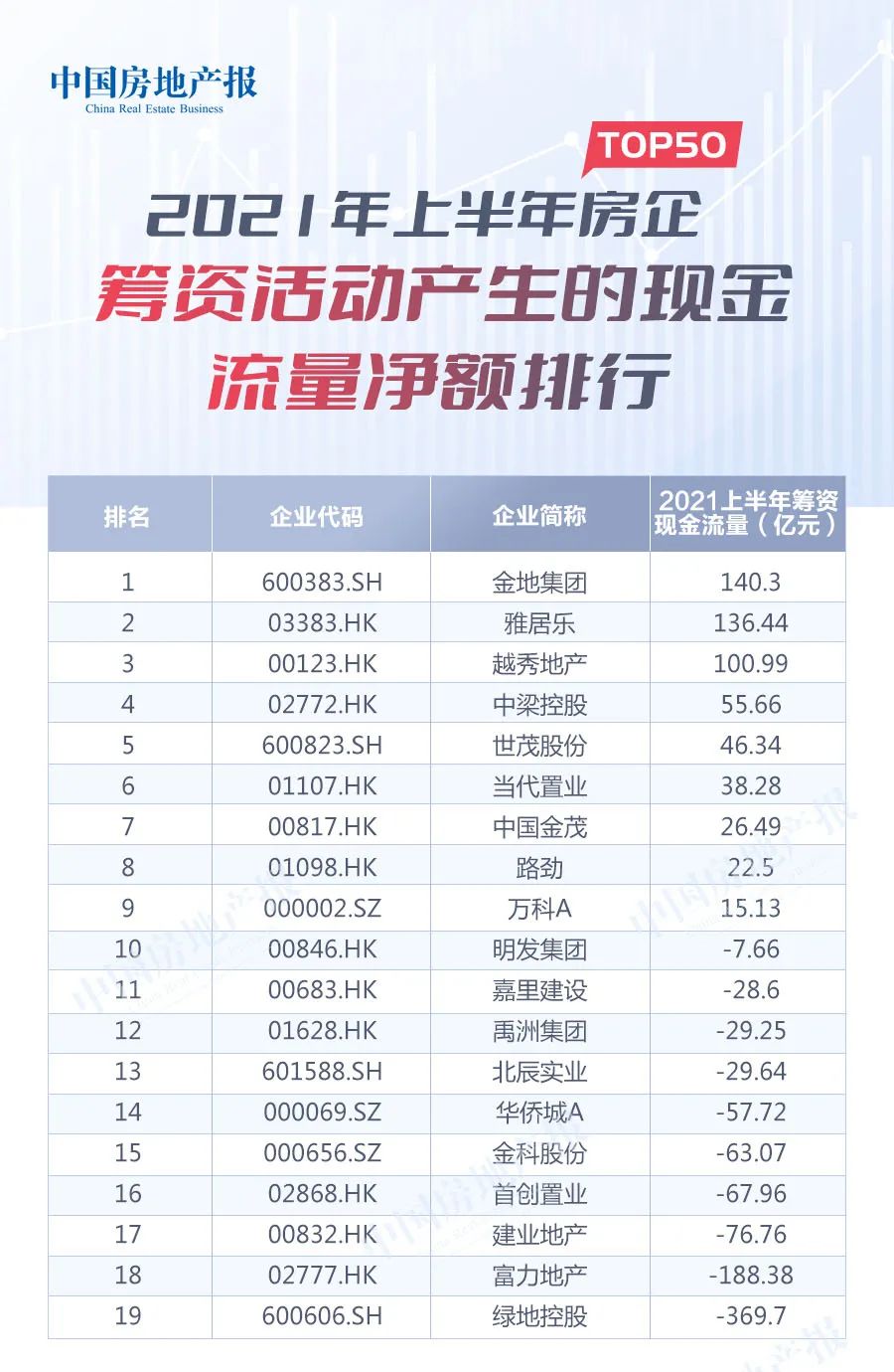 2021年top50上市房企现金流,2021年top50上市房企现金流pk