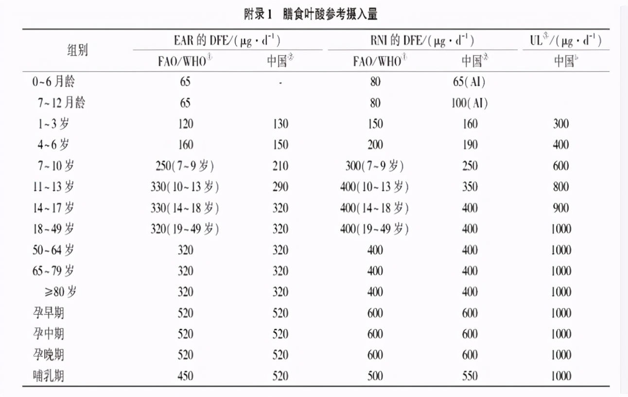 不缺叶酸也吃叶酸有危害吗,叶酸缺少