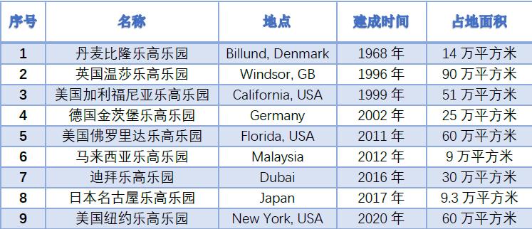 上海乐高乐园配套项目集中开工,上海乐高乐园有几个主题