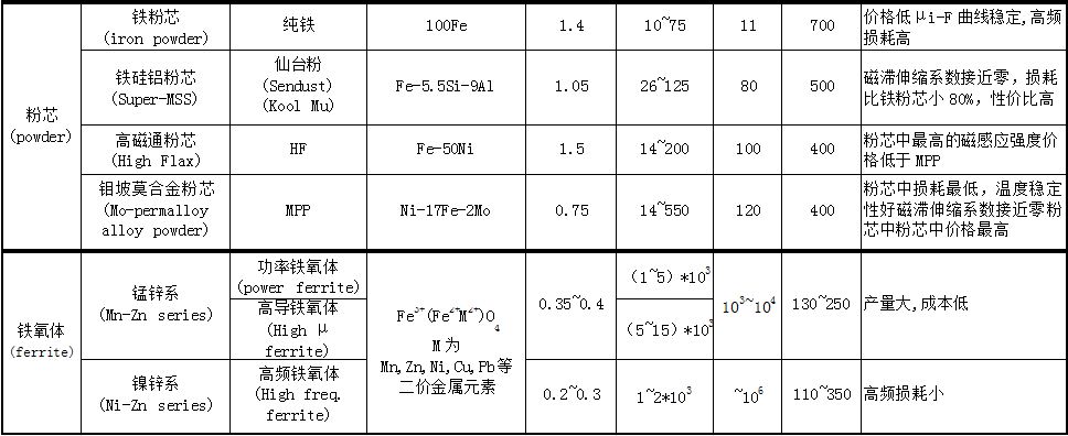 软磁材料和硬磁材料,软磁材料技术