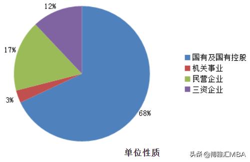 北京邮电大学MBA项目职业发展怎么样
