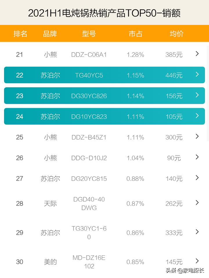 电炖锅排行榜第一名苏泊尔大容量,苏泊尔电炖锅有哪些款式
