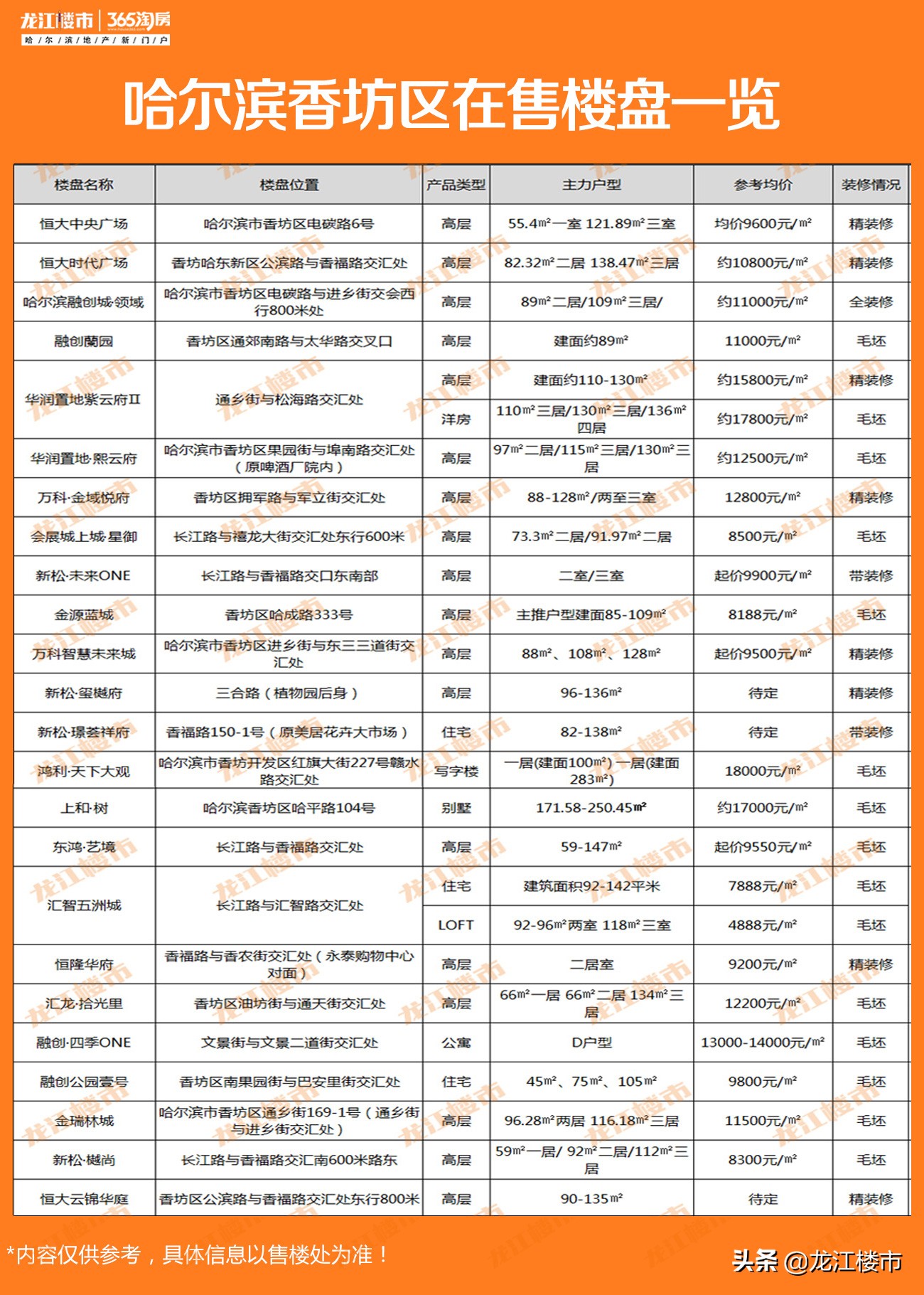最高2万8！最低不到5千？哈尔滨最新房价地图！你想买哪里？