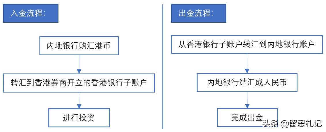怎么参与港股打新,港股打新与a股打新有什么区别