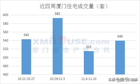厦门一手住宅成交544套,厦门二手房成交13套