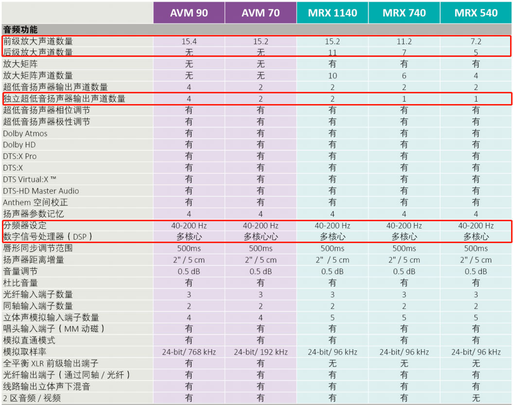 圣歌mrx1140和740区别,圣歌mrx1140dac