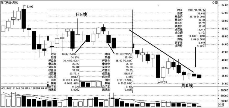 不同周期k线如何叠加在一起,k线最全的组合